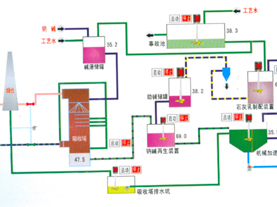 脱硫控制系统