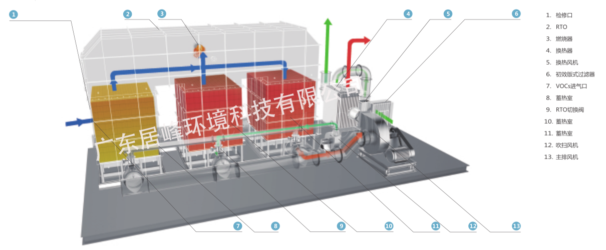 广东蓄热式焚烧炉