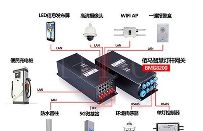 厦门智慧灯杆设备接入