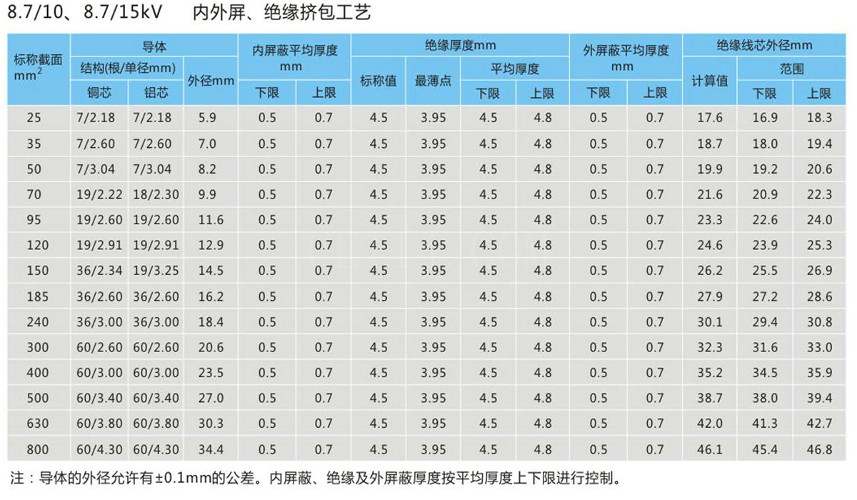 8.7/15kV电缆无缝对接熔接中间接头、无隙修复技术