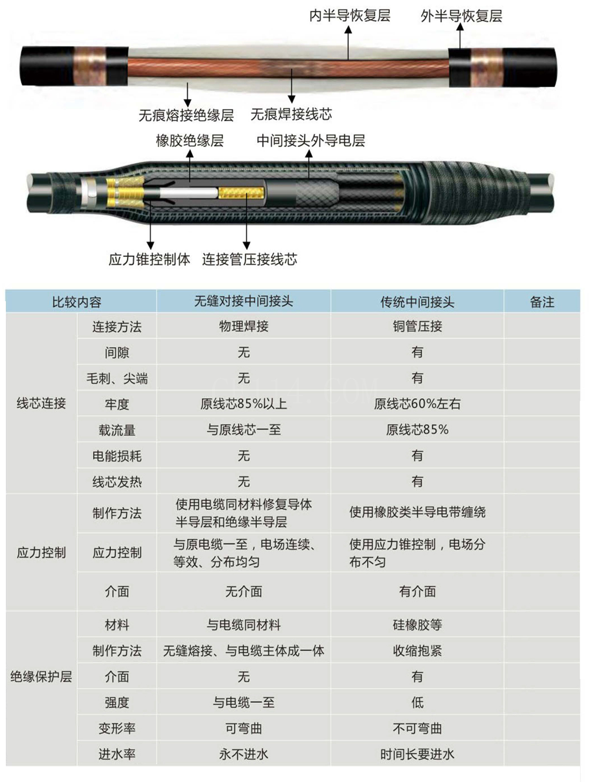 8.7/15kV电缆无缝对接熔接中间接头、无隙修复技术