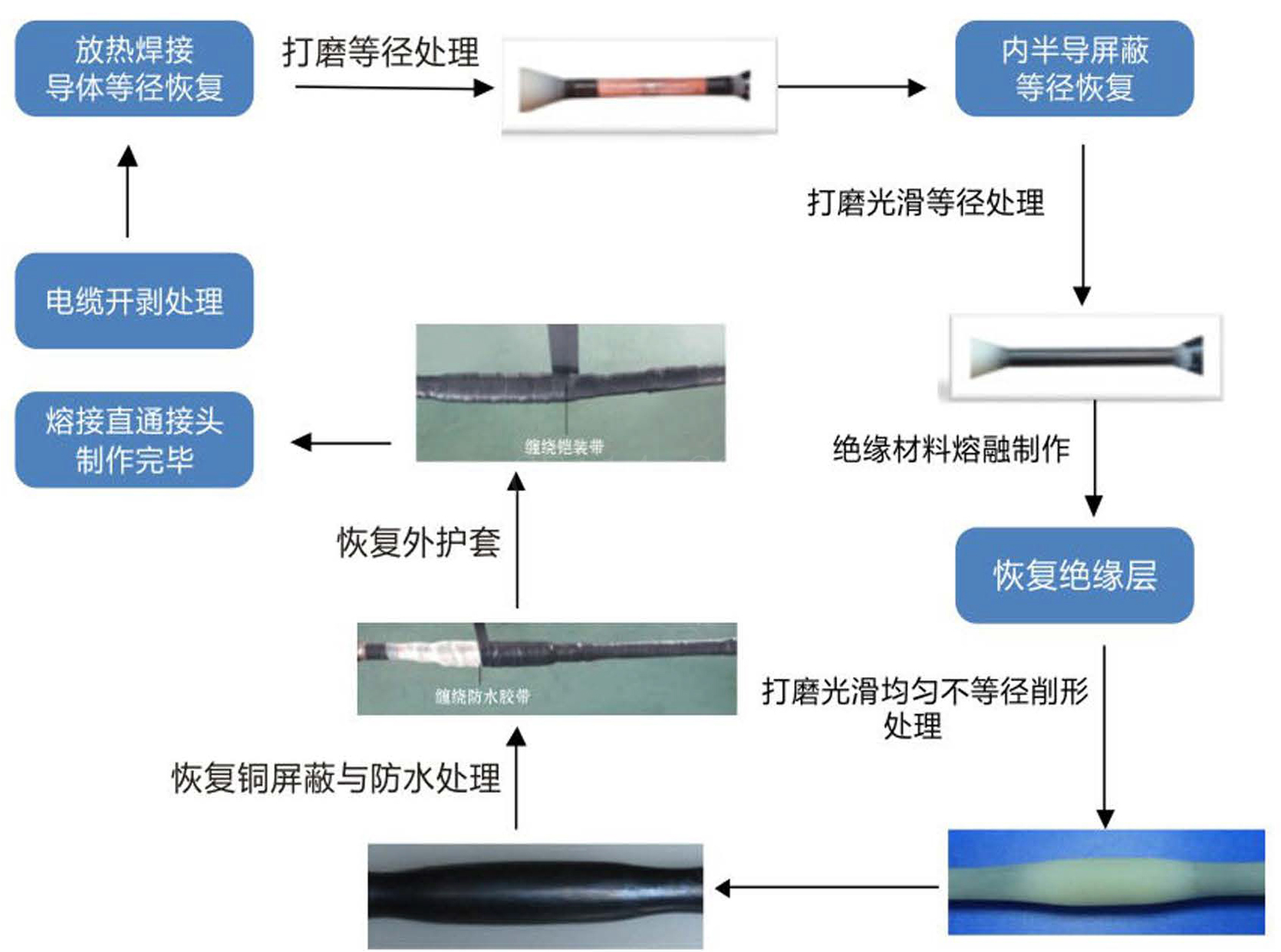 电缆无缝对接熔接直通接头