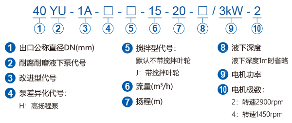 YU-1A系列耐腐耐磨液下泵